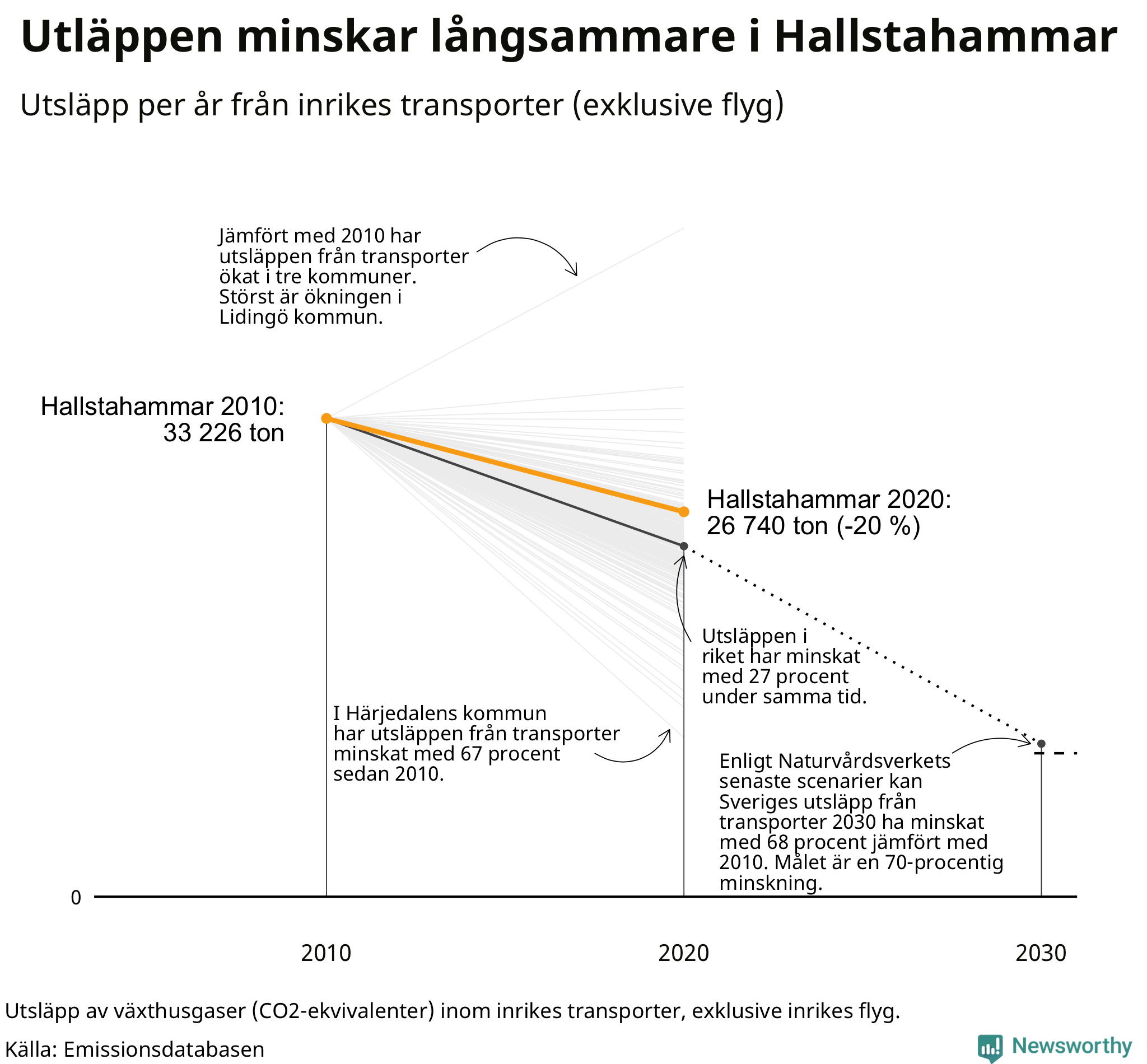 Utsläpp från inrikes transporter (exklusive flyg), procentuell förändring sedan 2010
